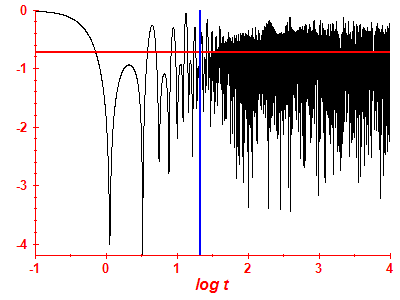 Survival probability log